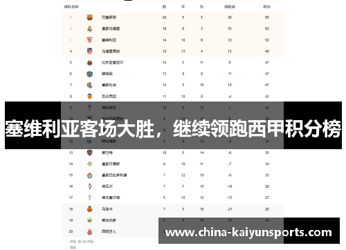 塞维利亚客场大胜，继续领跑西甲积分榜